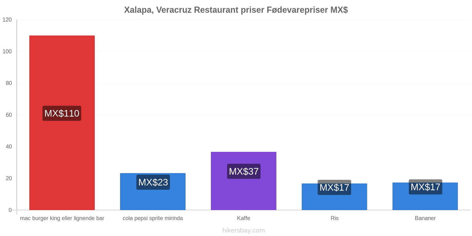 Xalapa, Veracruz prisændringer hikersbay.com