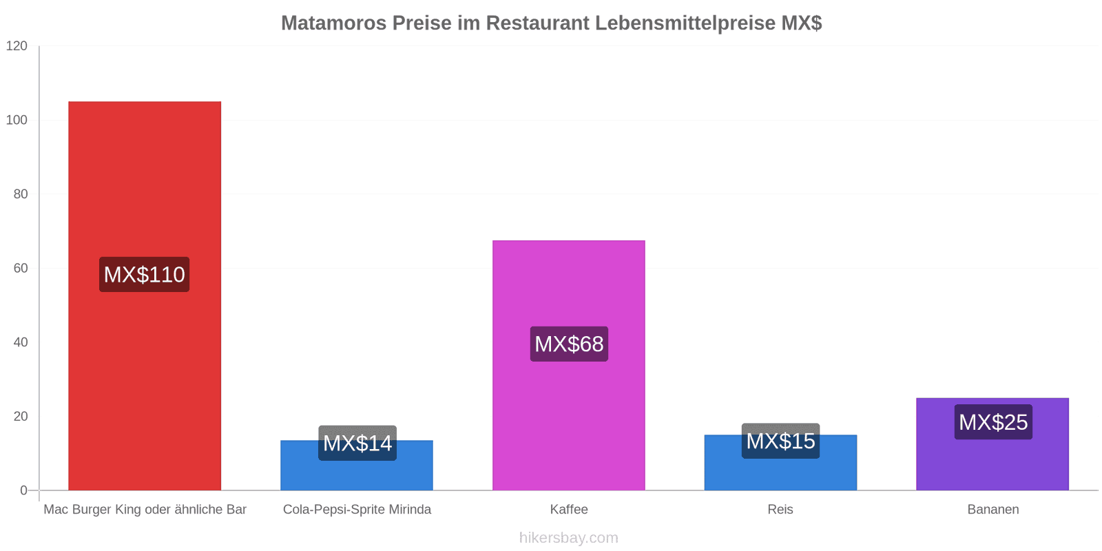 Matamoros Preisänderungen hikersbay.com