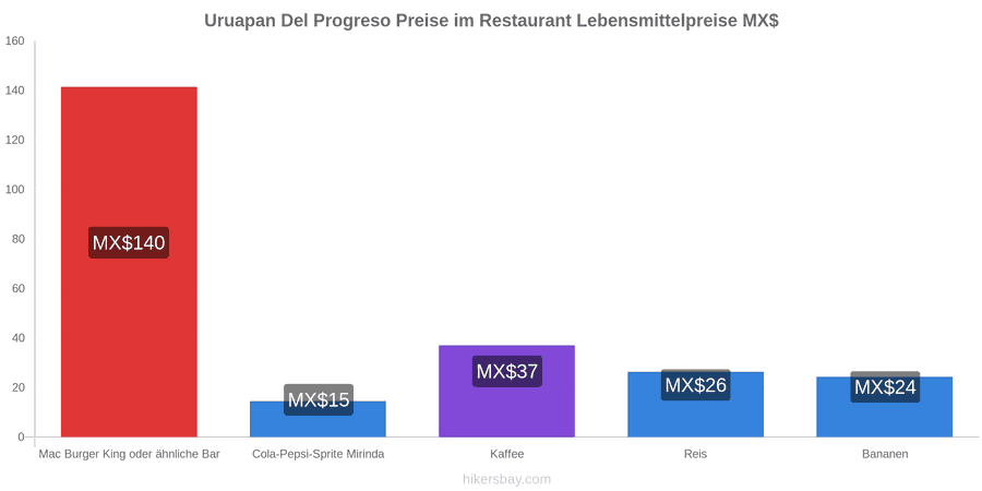 Uruapan Del Progreso Preisänderungen hikersbay.com