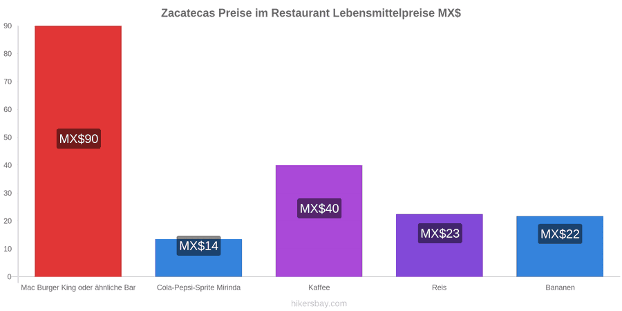 Zacatecas Preisänderungen hikersbay.com
