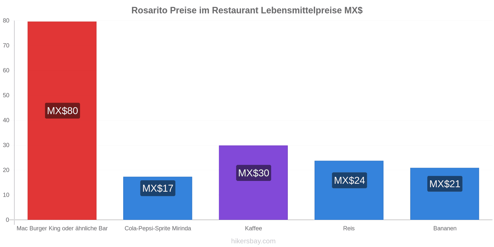 Rosarito Preisänderungen hikersbay.com