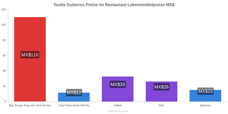 Tuxtla Gutierrez Preisänderungen hikersbay.com
