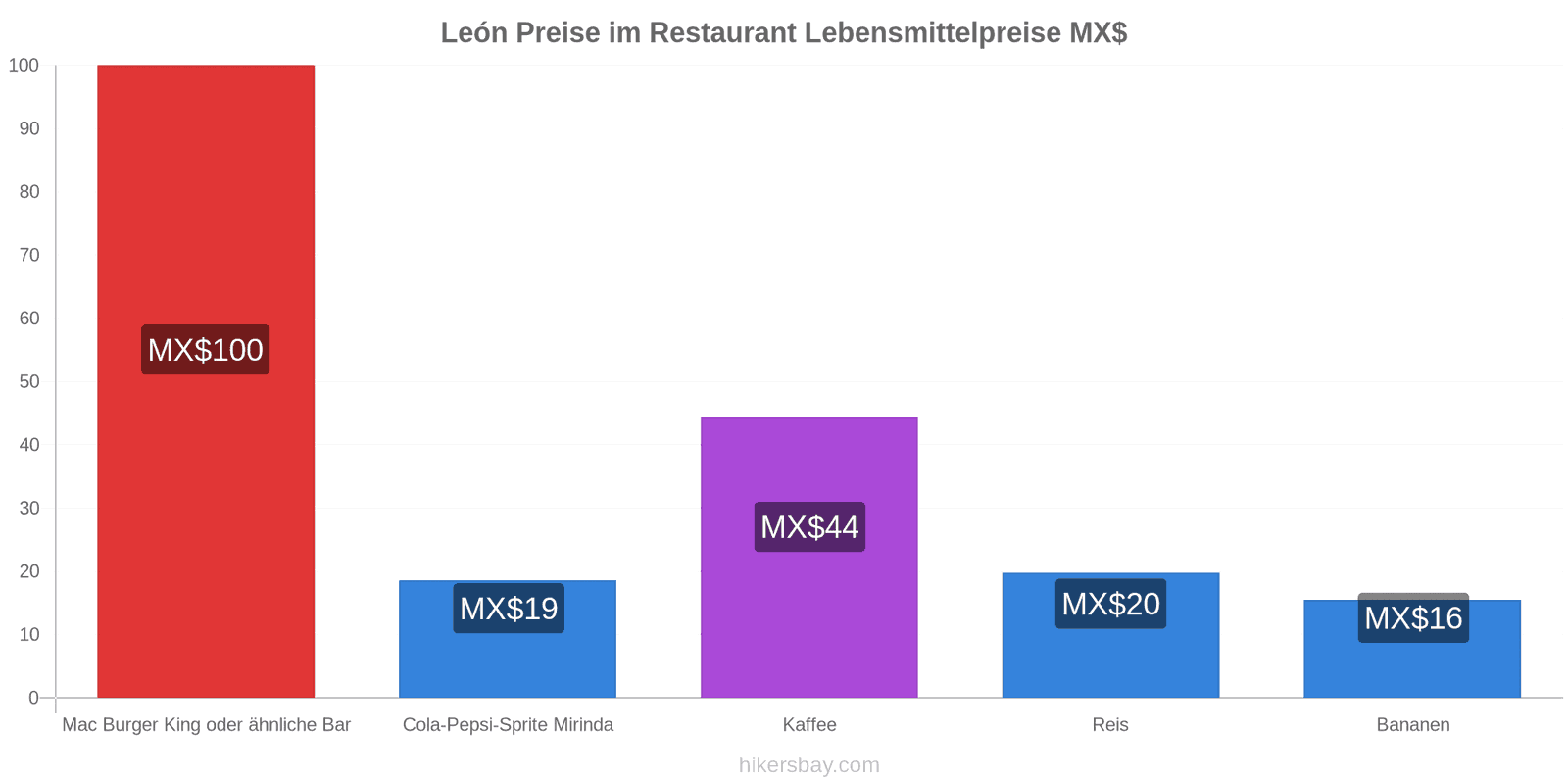 León Preisänderungen hikersbay.com