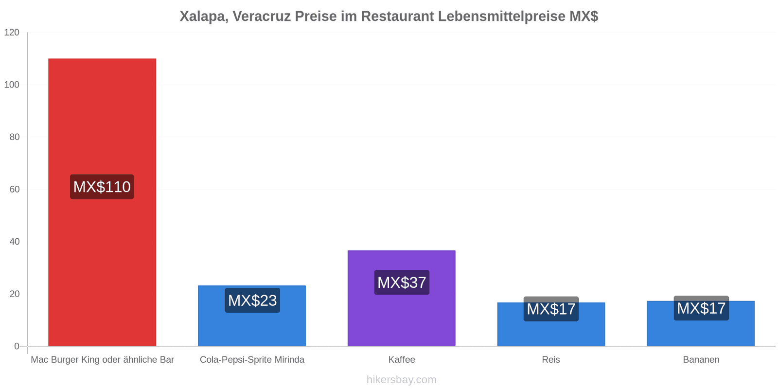Xalapa, Veracruz Preisänderungen hikersbay.com