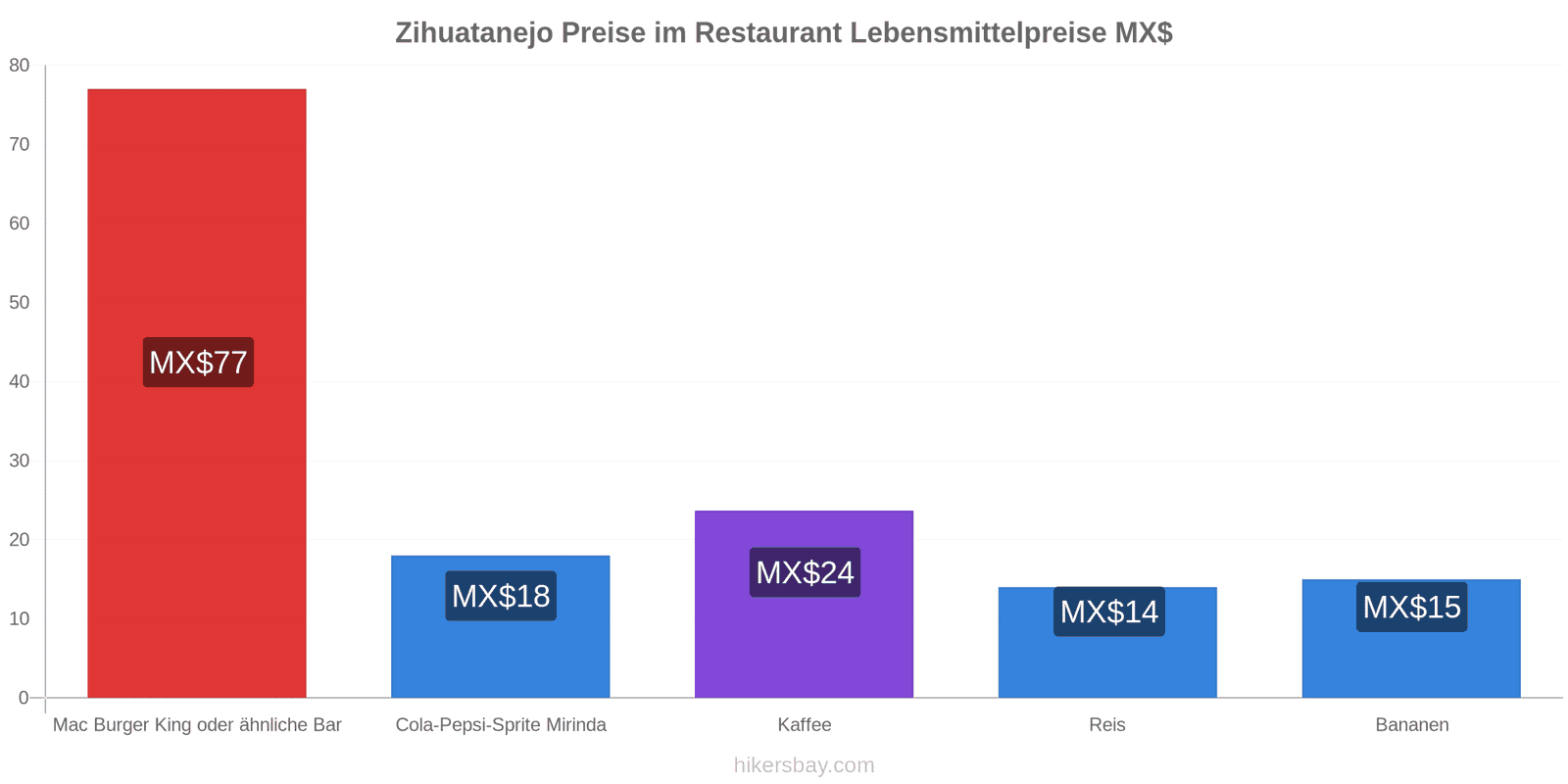 Zihuatanejo Preisänderungen hikersbay.com