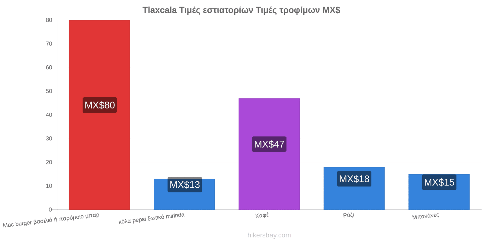 Tlaxcala αλλαγές τιμών hikersbay.com