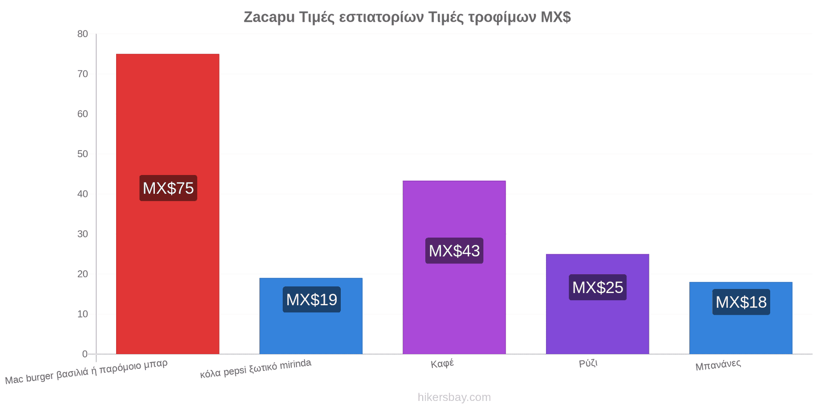 Zacapu αλλαγές τιμών hikersbay.com