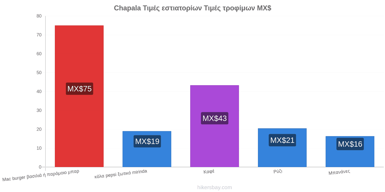 Chapala αλλαγές τιμών hikersbay.com