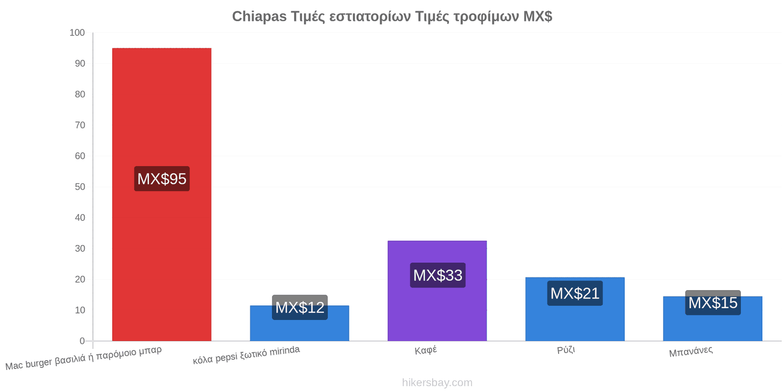 Chiapas αλλαγές τιμών hikersbay.com