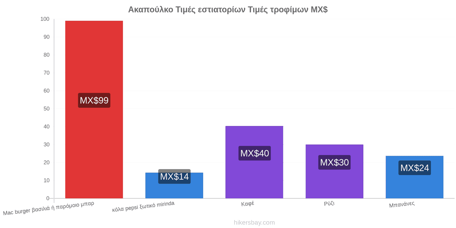 Ακαπούλκο αλλαγές τιμών hikersbay.com