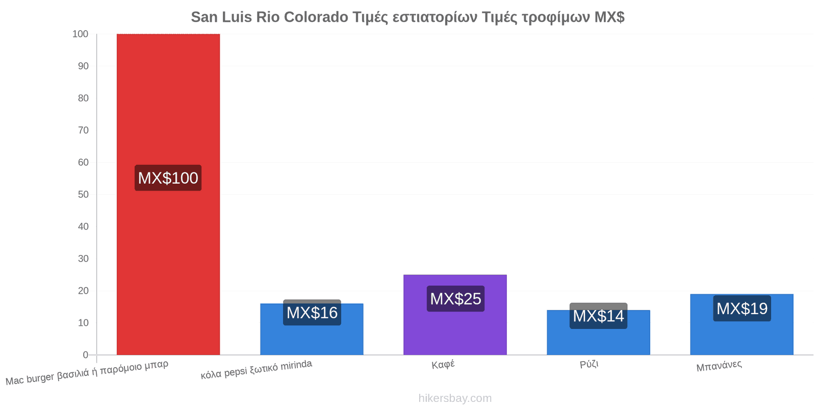 San Luis Rio Colorado αλλαγές τιμών hikersbay.com