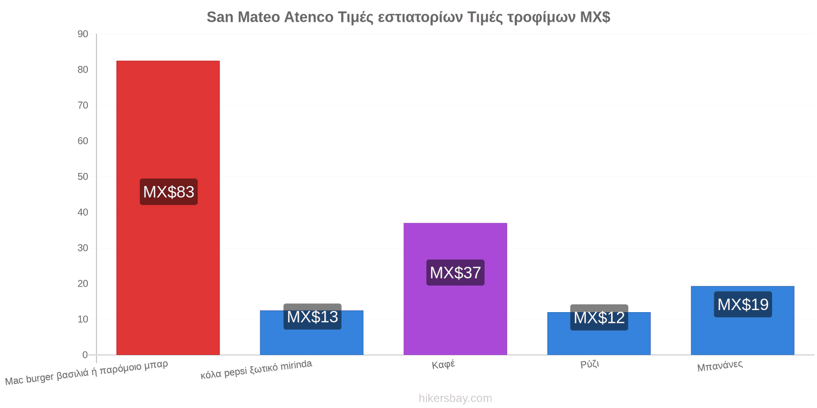 San Mateo Atenco αλλαγές τιμών hikersbay.com