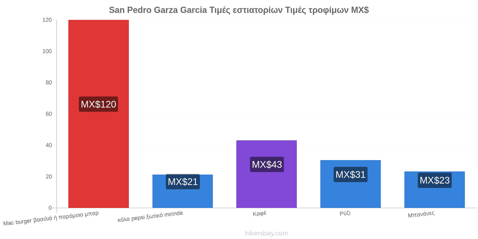 San Pedro Garza Garcia αλλαγές τιμών hikersbay.com