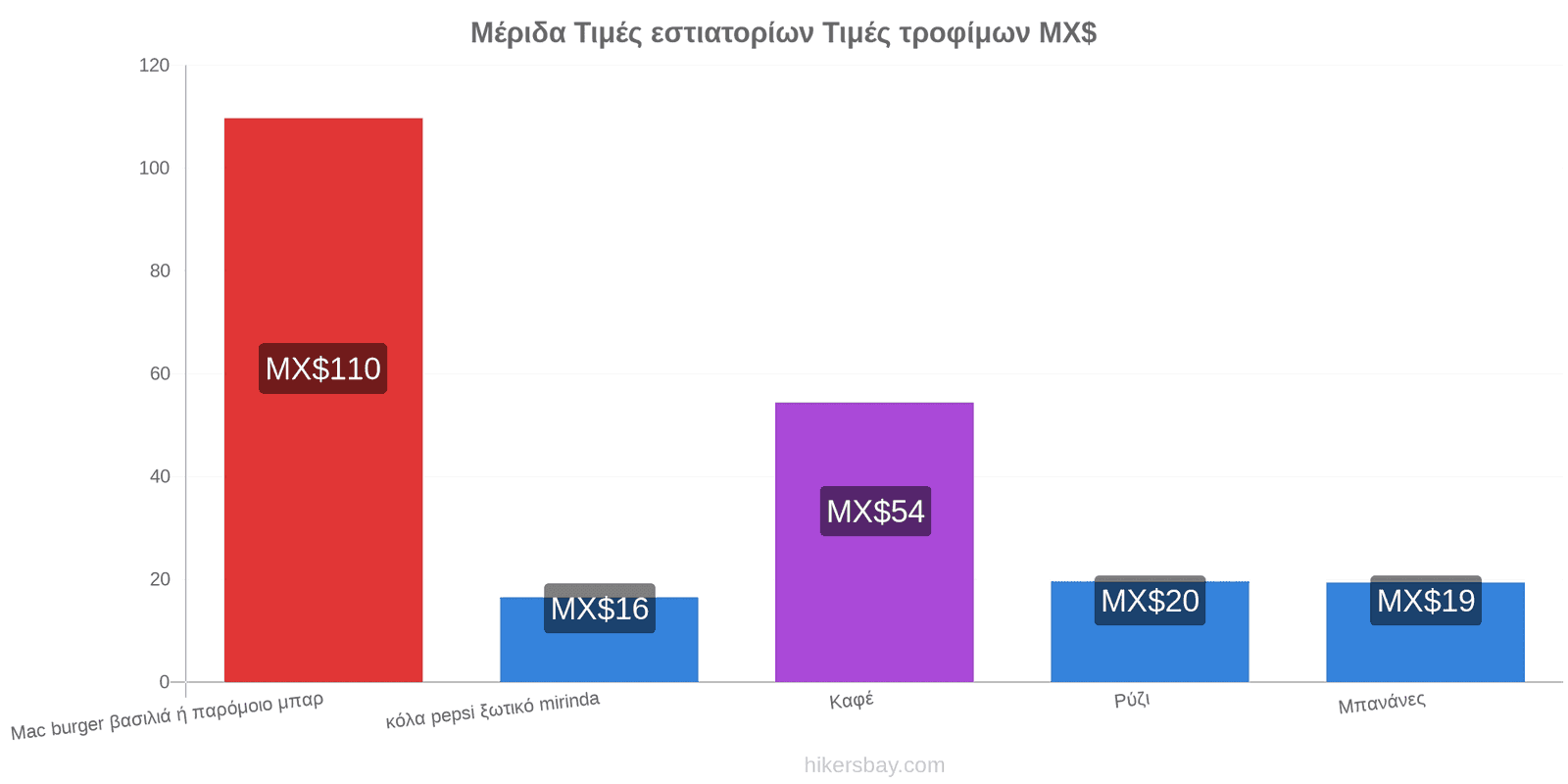 Μέριδα αλλαγές τιμών hikersbay.com