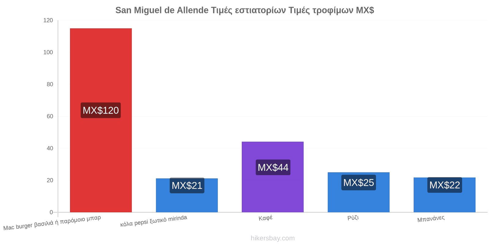 San Miguel de Allende αλλαγές τιμών hikersbay.com