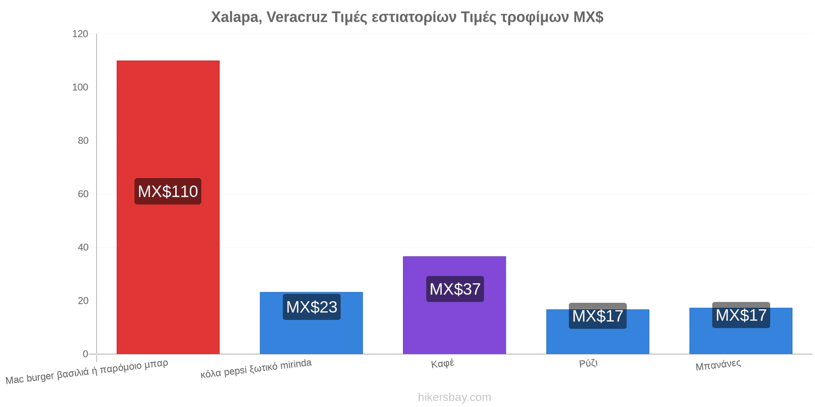 Xalapa, Veracruz αλλαγές τιμών hikersbay.com