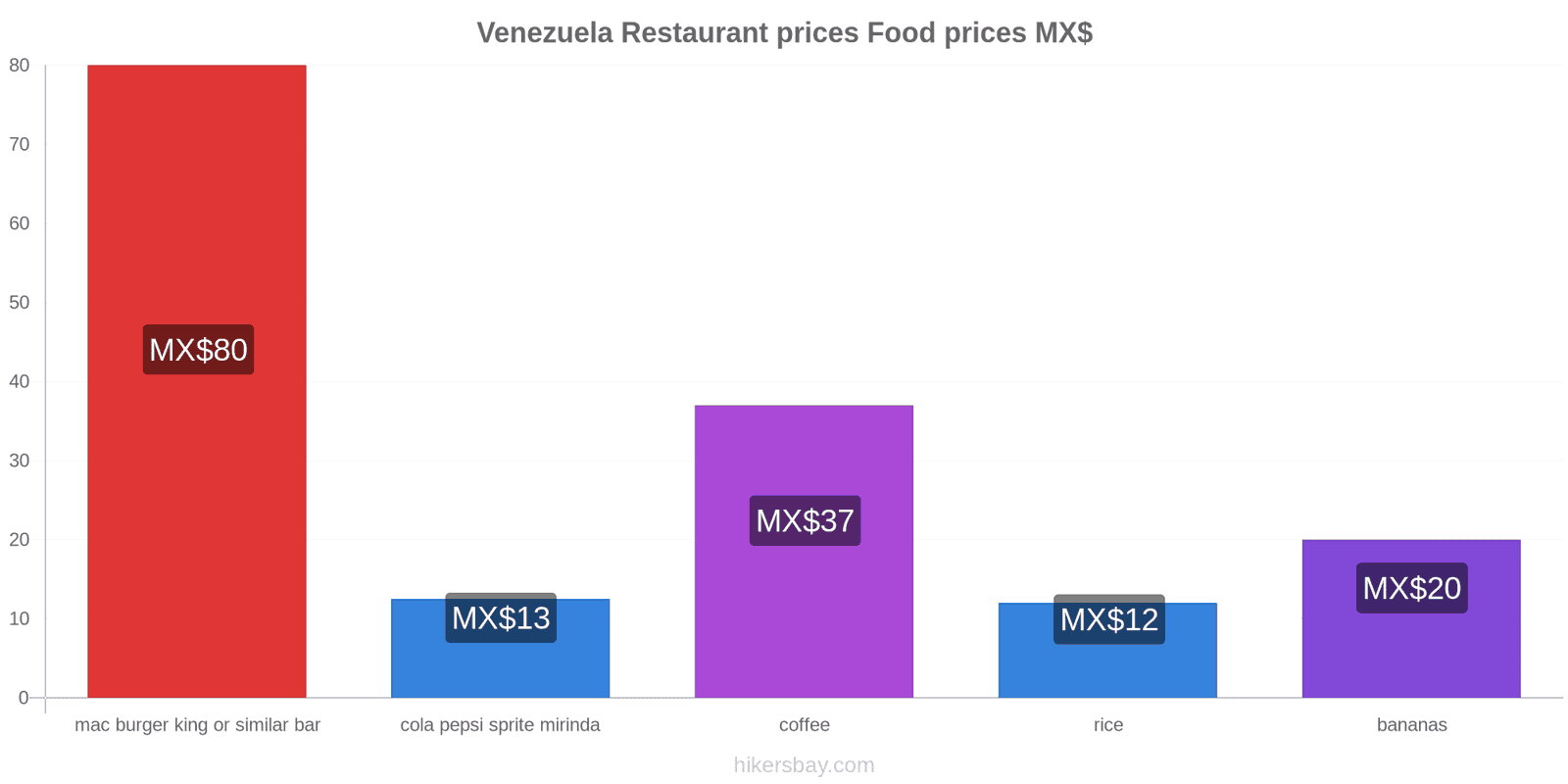 Venezuela price changes hikersbay.com