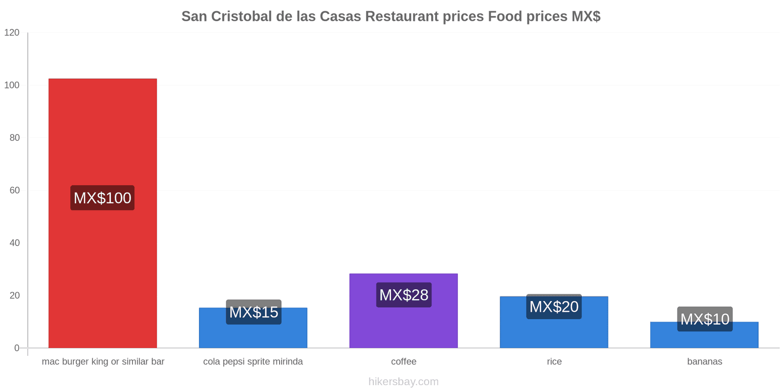 San Cristobal de las Casas price changes hikersbay.com