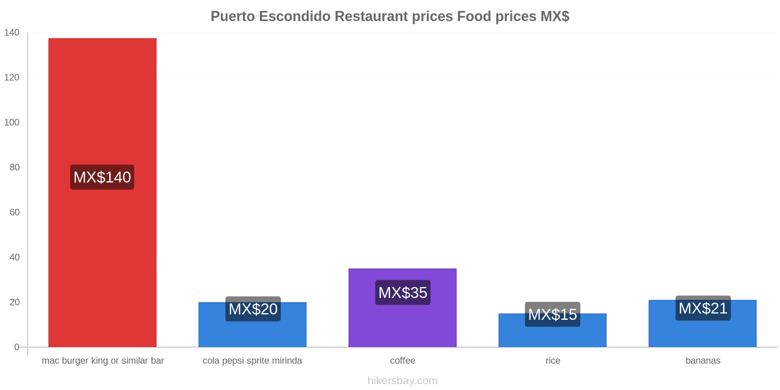 Puerto Escondido price changes hikersbay.com