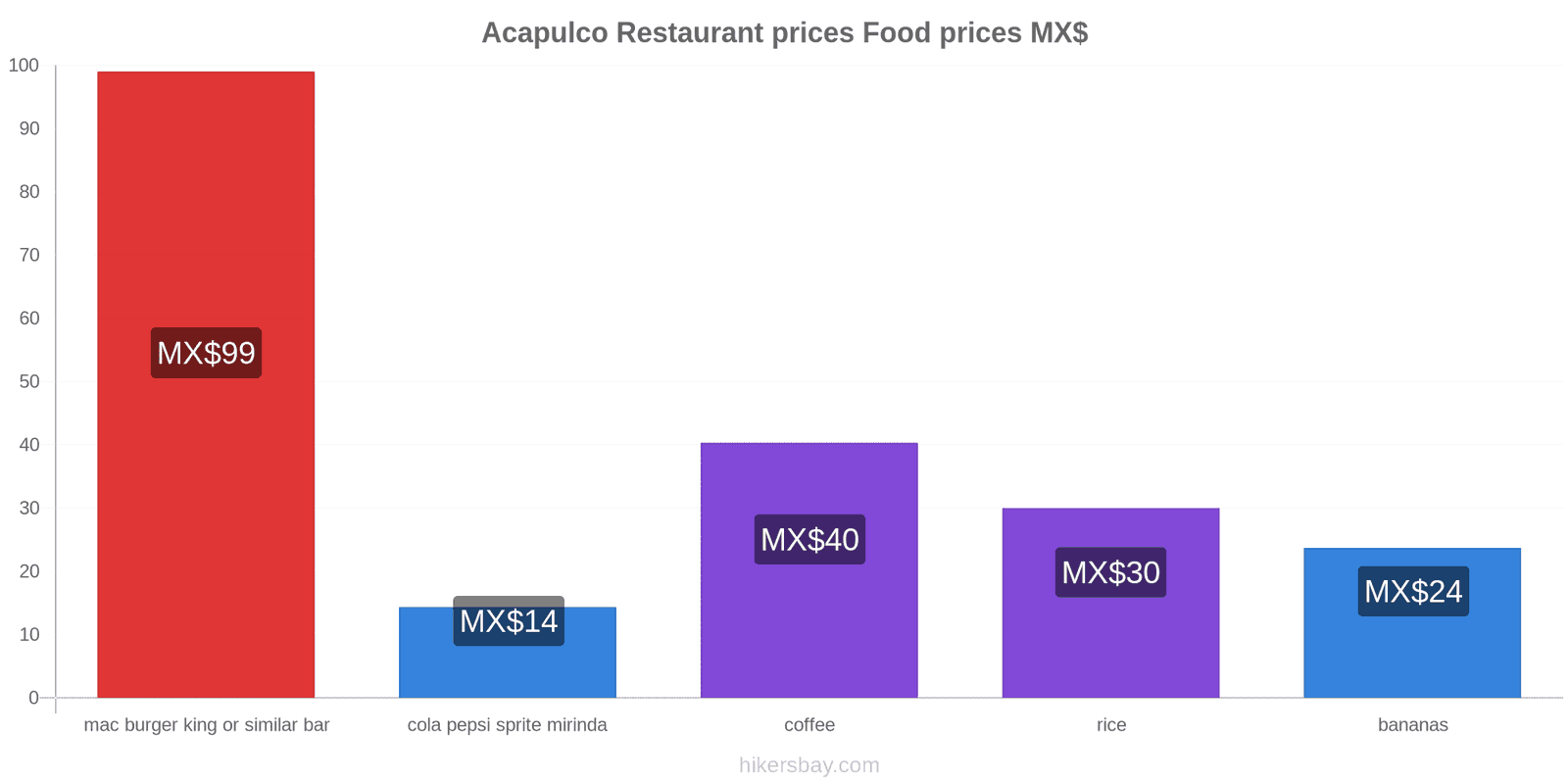 Acapulco price changes hikersbay.com