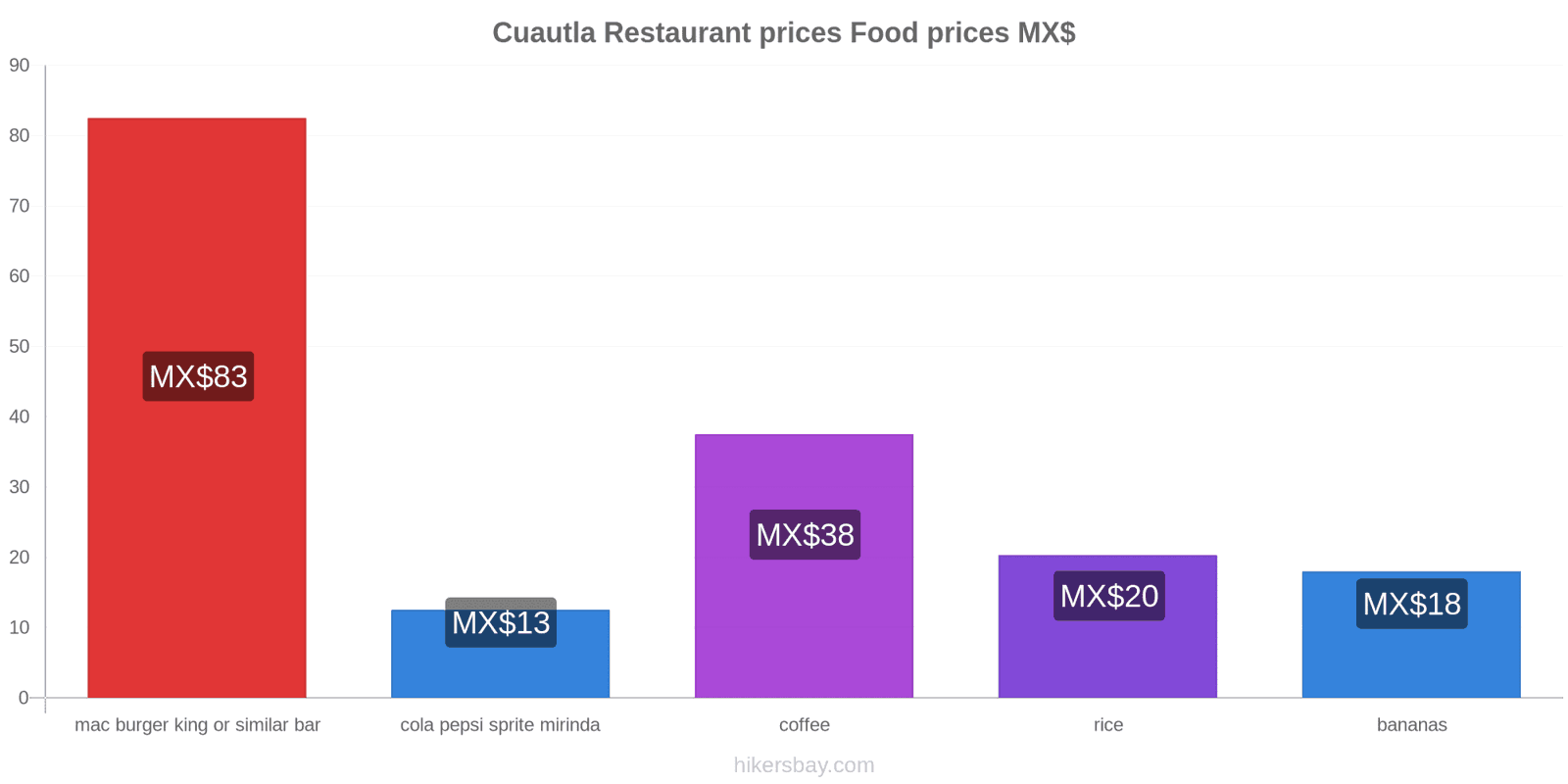 Cuautla price changes hikersbay.com