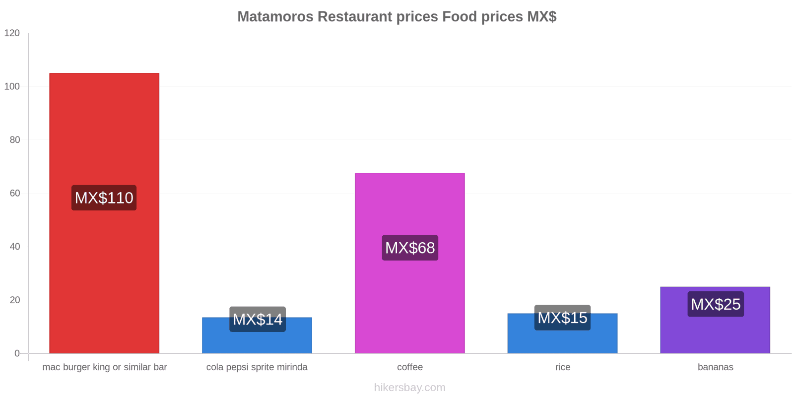 Matamoros price changes hikersbay.com