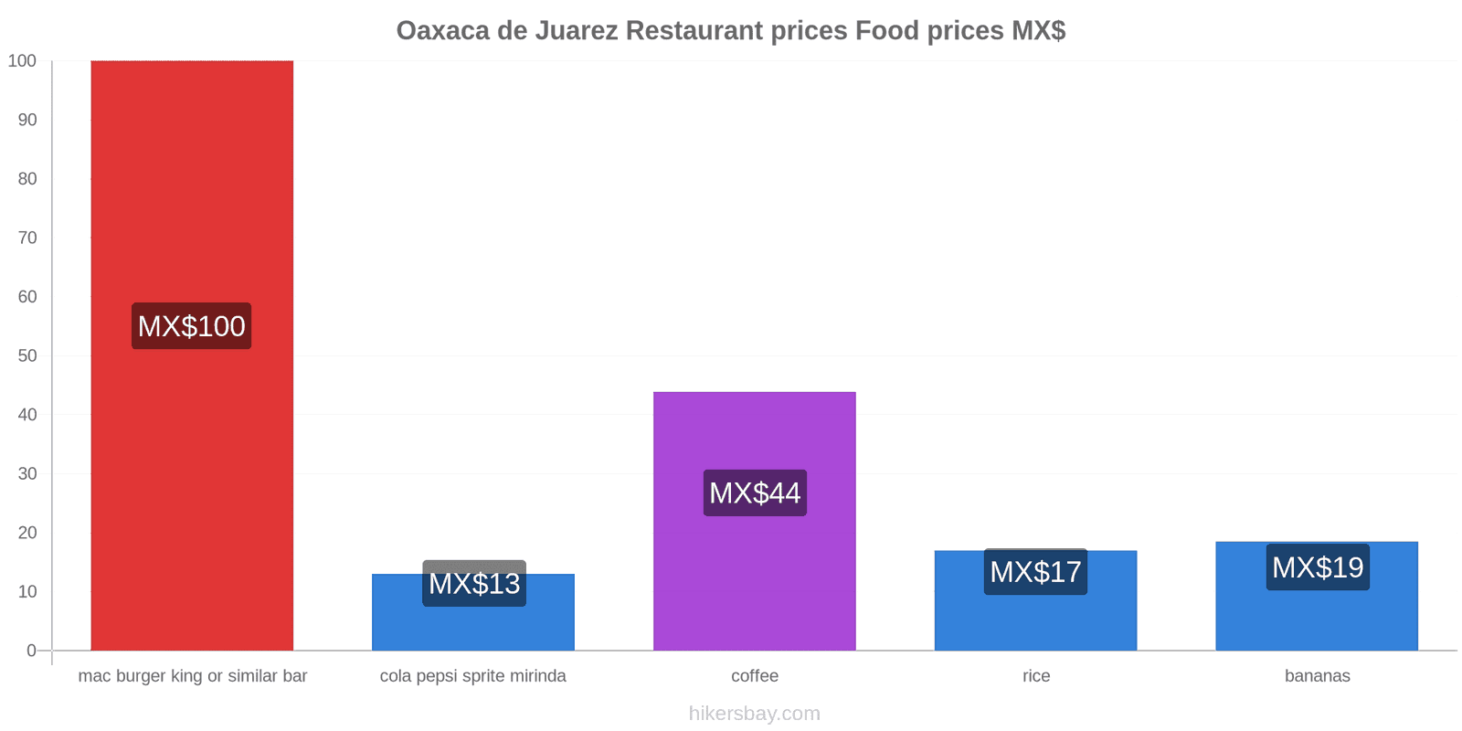 Oaxaca de Juarez price changes hikersbay.com