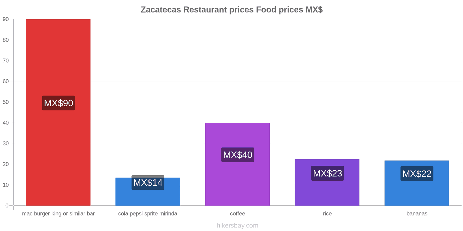 Zacatecas price changes hikersbay.com