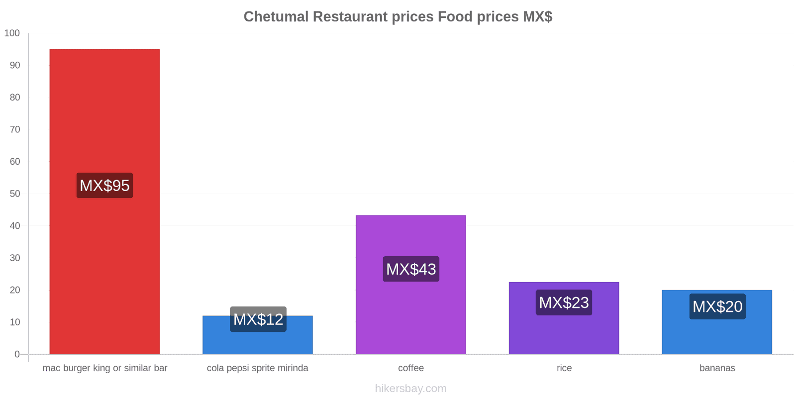 Chetumal price changes hikersbay.com