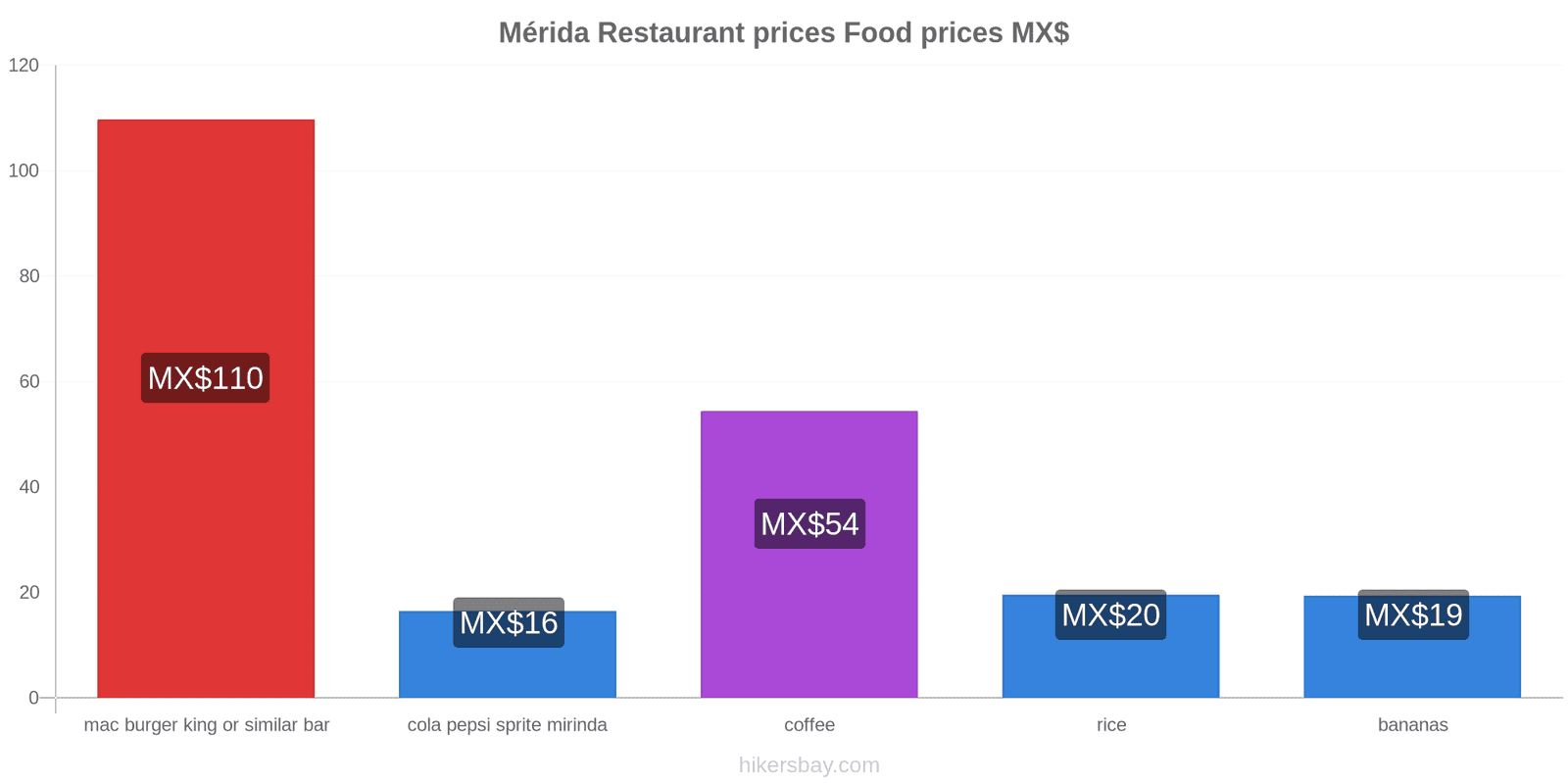 Mérida price changes hikersbay.com