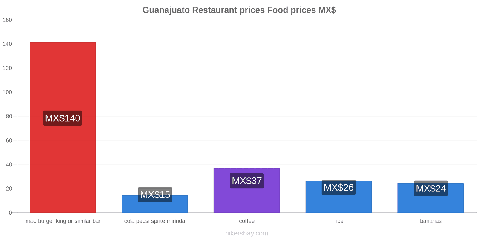 Guanajuato price changes hikersbay.com