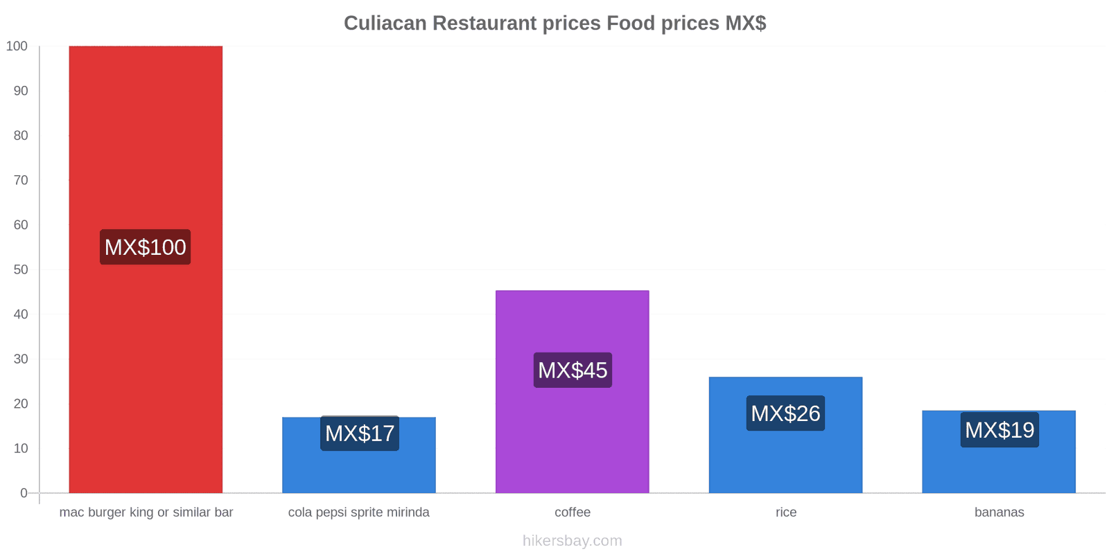 Culiacan price changes hikersbay.com