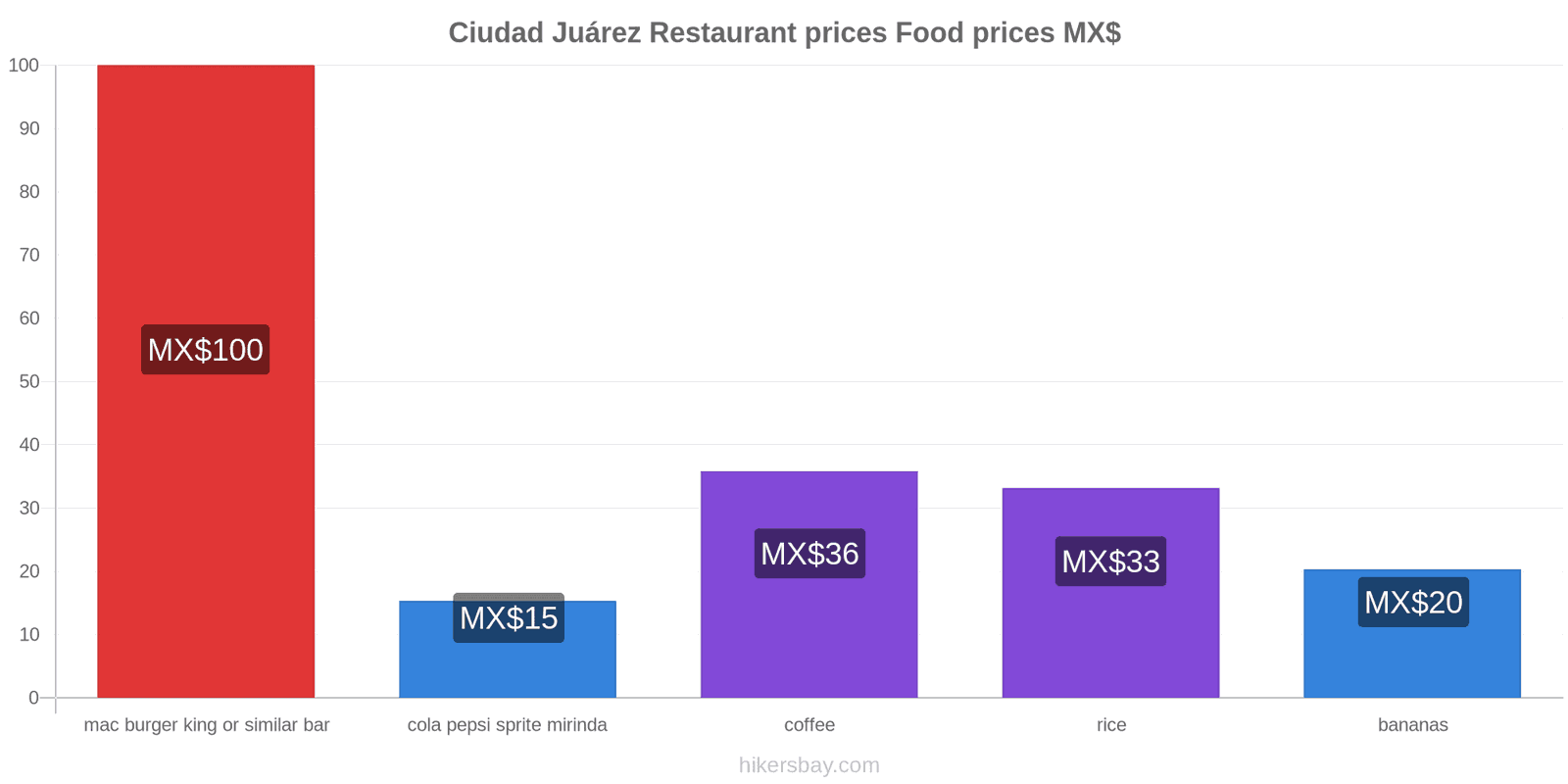 Ciudad Juárez price changes hikersbay.com