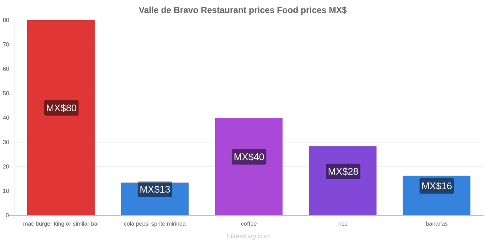 Valle de Bravo price changes hikersbay.com