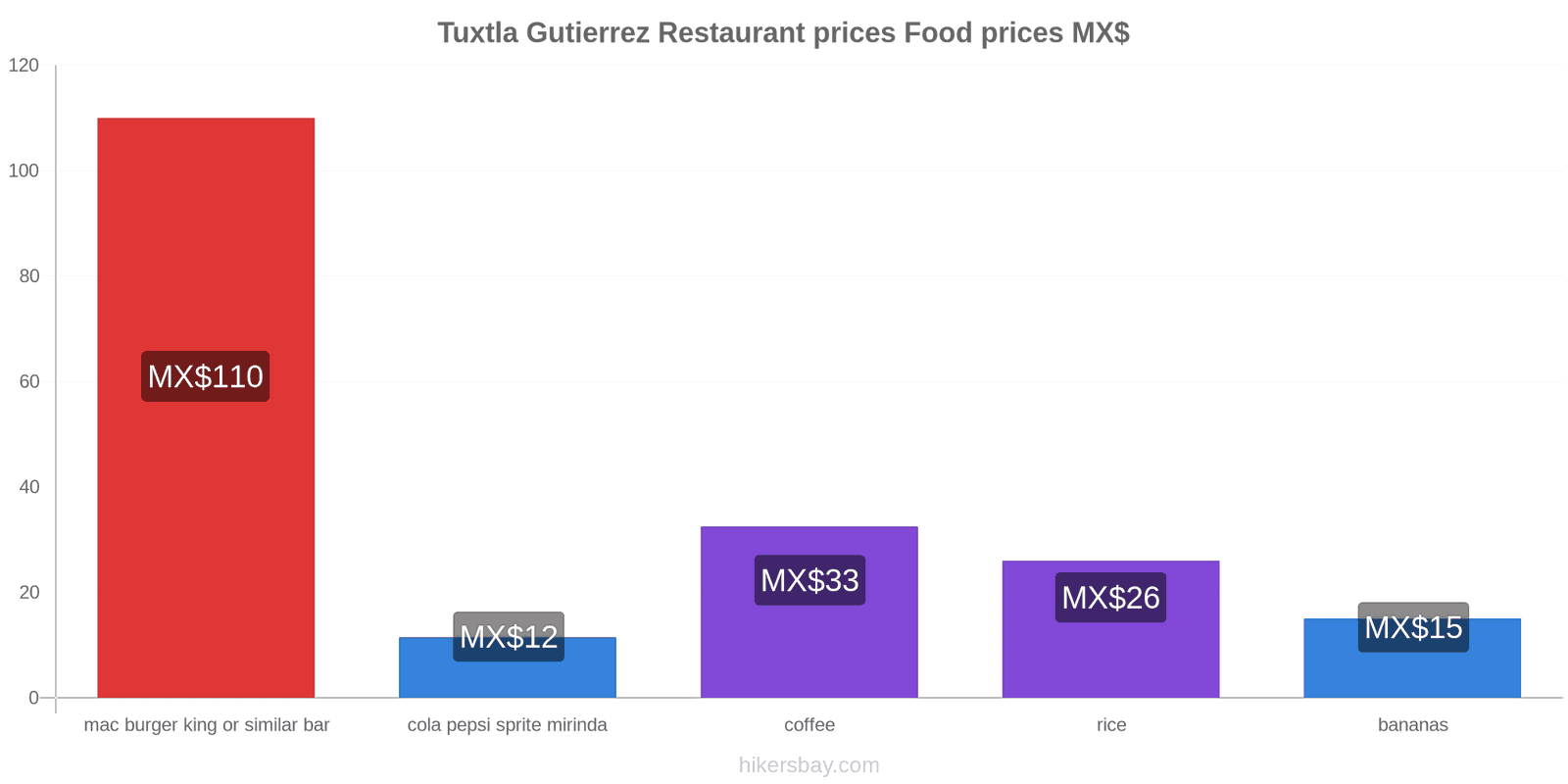 Tuxtla Gutierrez price changes hikersbay.com