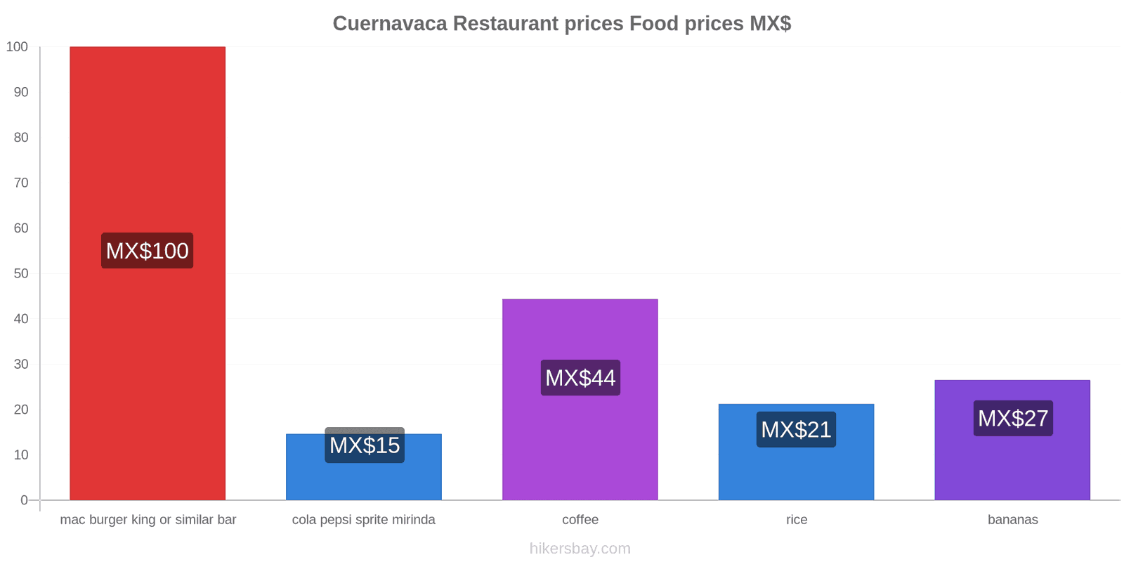 Cuernavaca price changes hikersbay.com