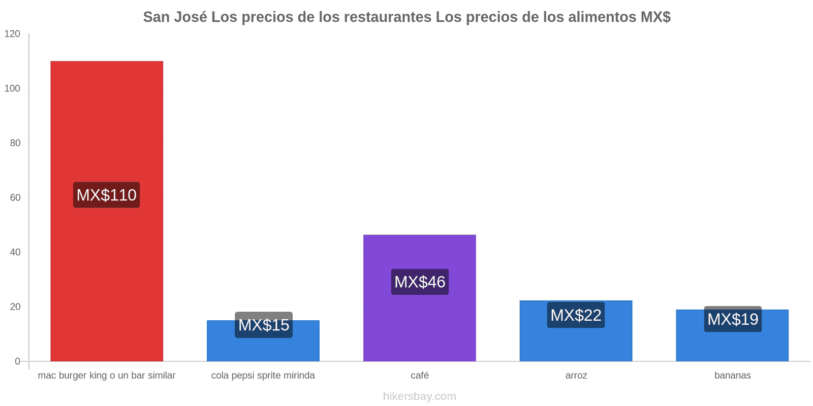 San José cambios de precios hikersbay.com