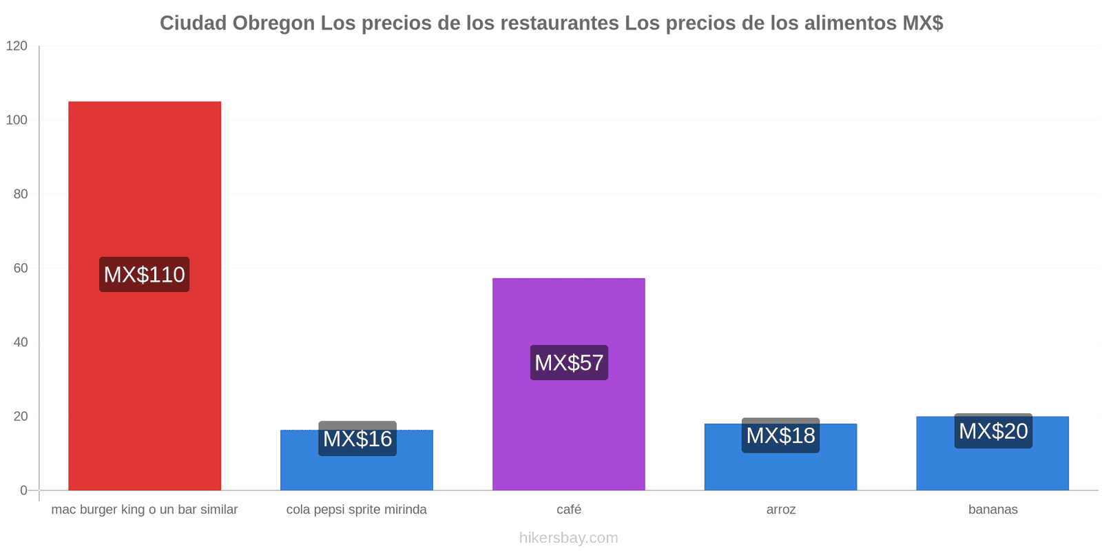 Ciudad Obregon cambios de precios hikersbay.com