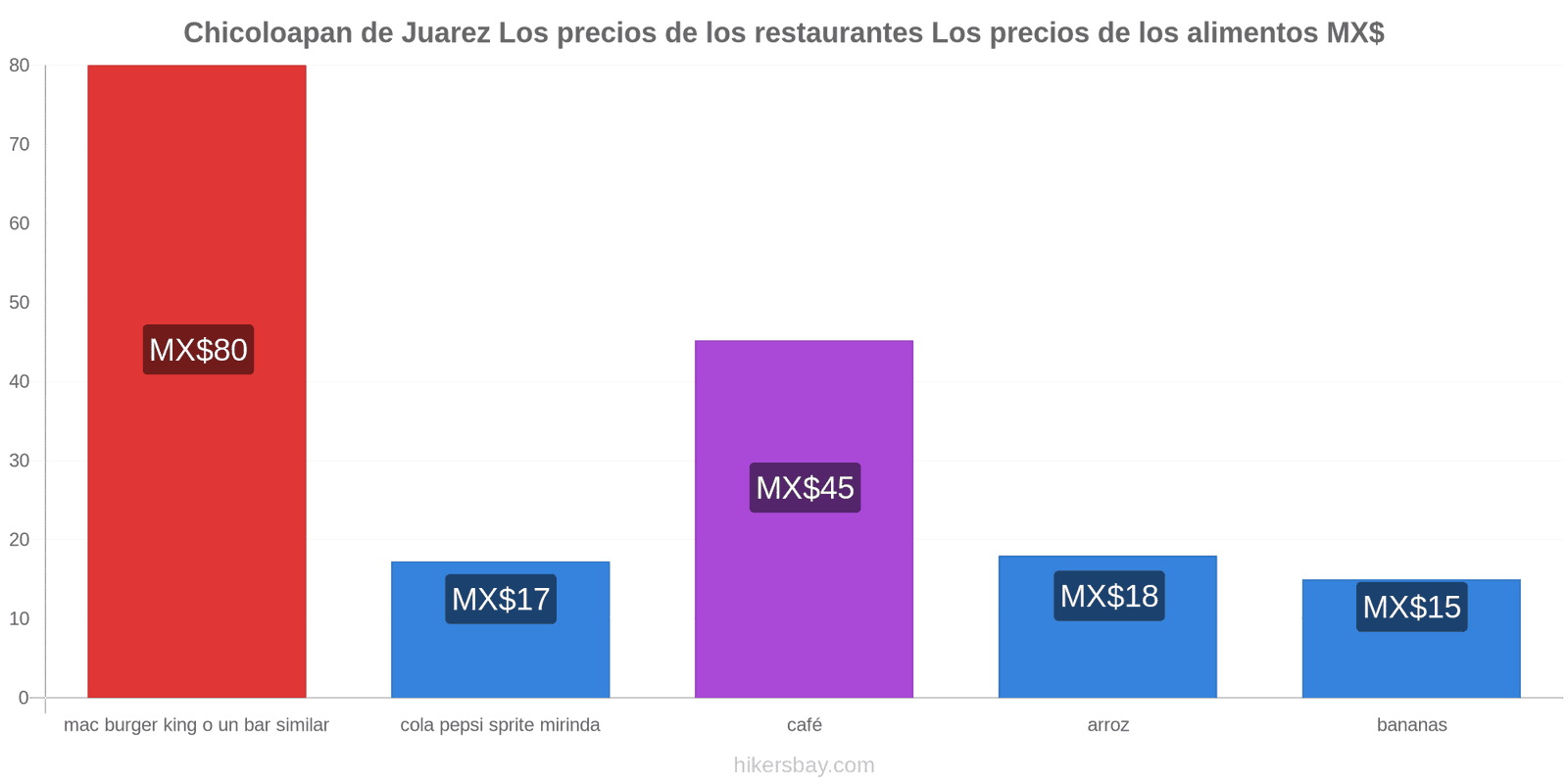 Chicoloapan de Juarez cambios de precios hikersbay.com