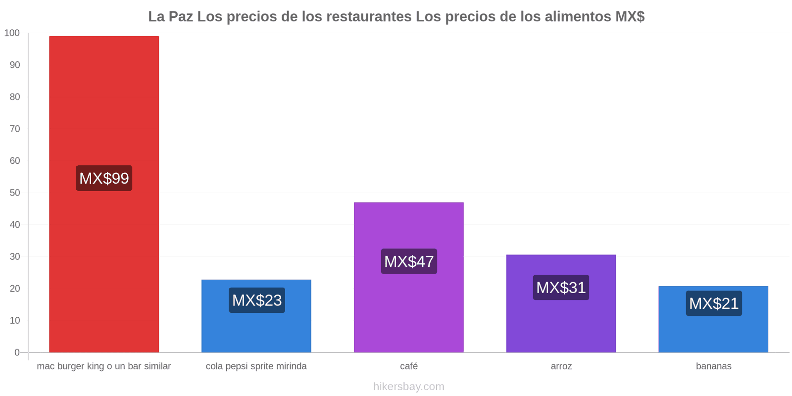 La Paz cambios de precios hikersbay.com