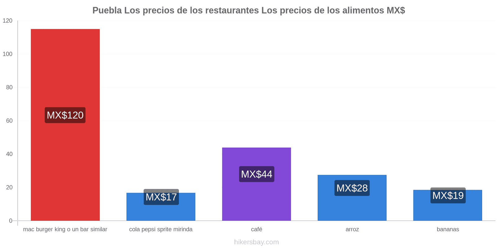 Puebla cambios de precios hikersbay.com