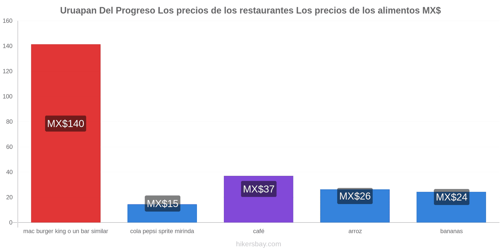 Uruapan Del Progreso cambios de precios hikersbay.com