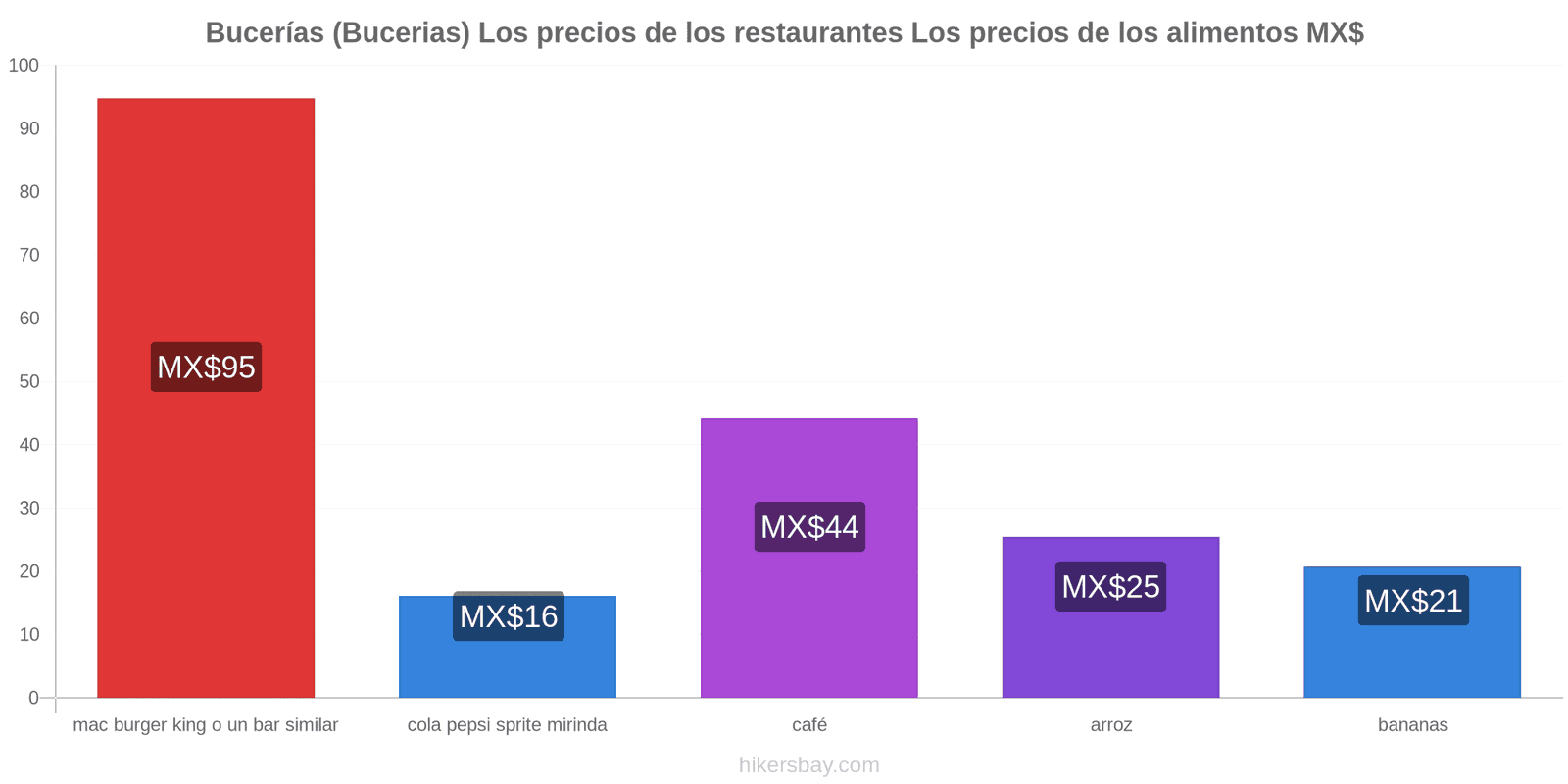 Bucerías (Bucerias) cambios de precios hikersbay.com