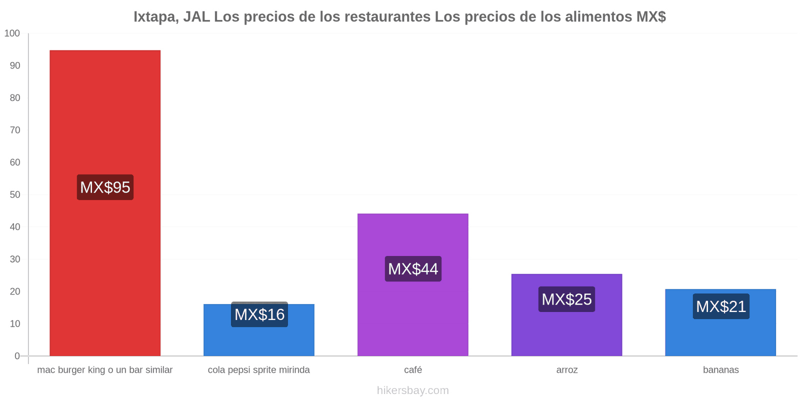 Ixtapa, JAL cambios de precios hikersbay.com