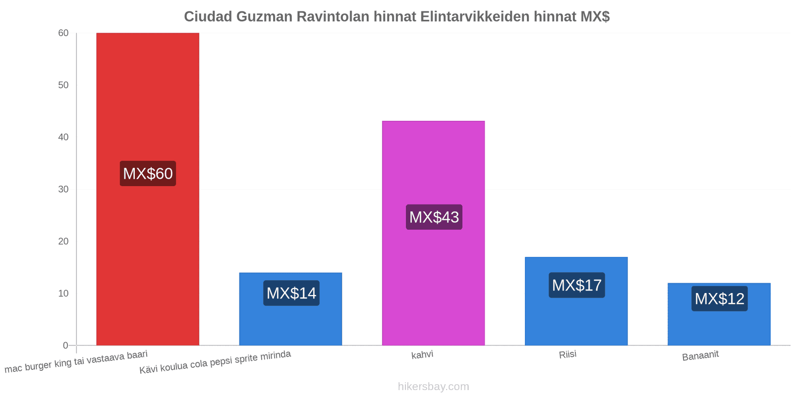 Ciudad Guzman hintojen muutokset hikersbay.com