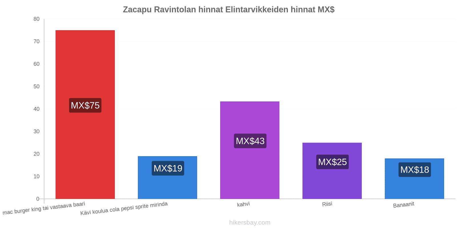 Zacapu hintojen muutokset hikersbay.com