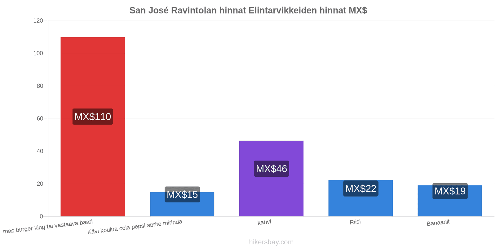 San José hintojen muutokset hikersbay.com