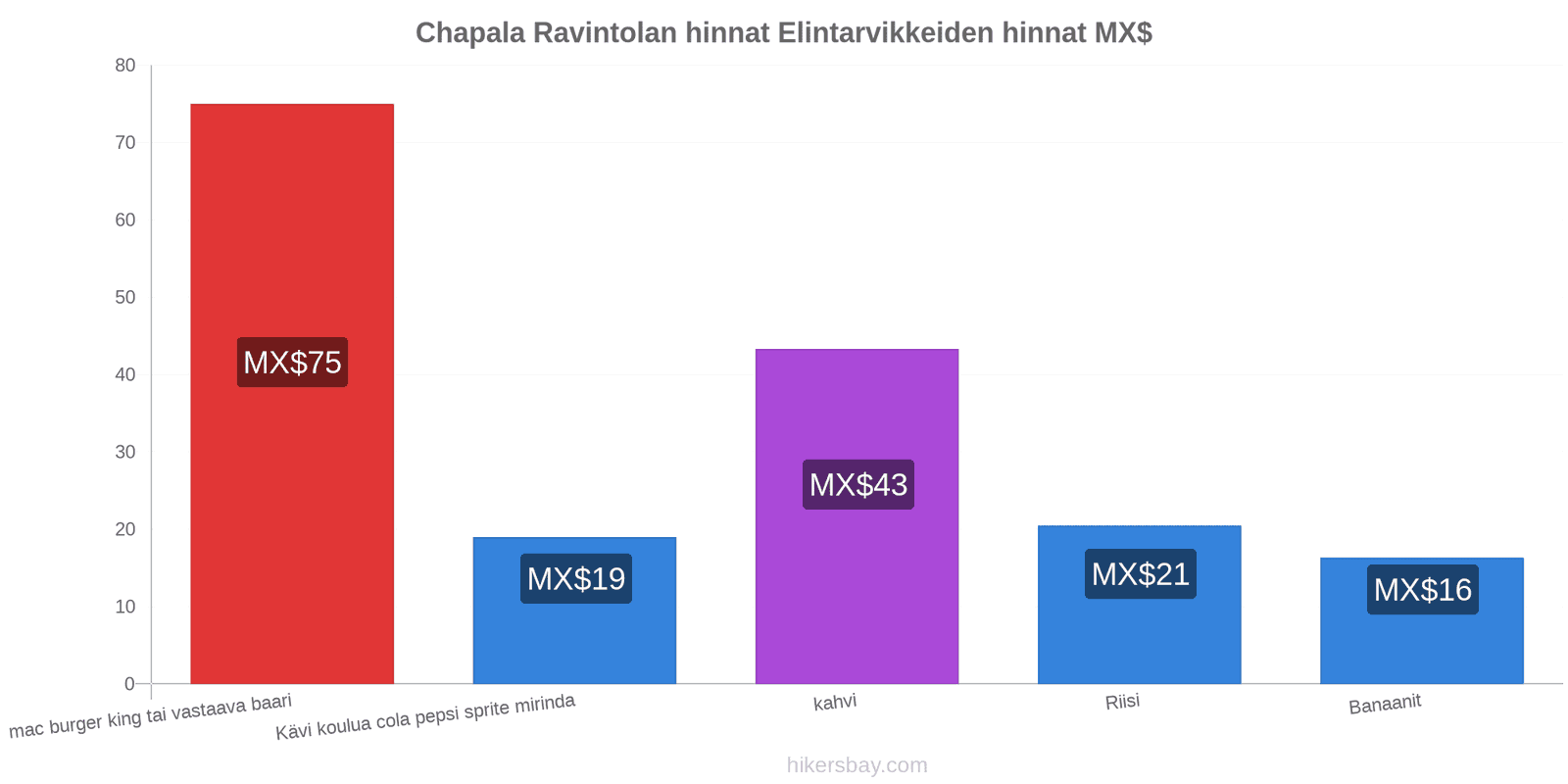 Chapala hintojen muutokset hikersbay.com