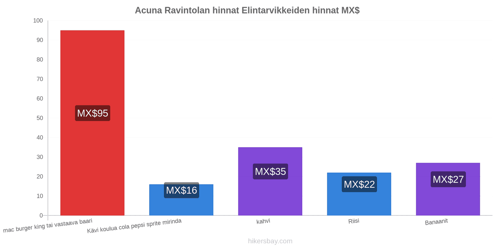 Acuna hintojen muutokset hikersbay.com