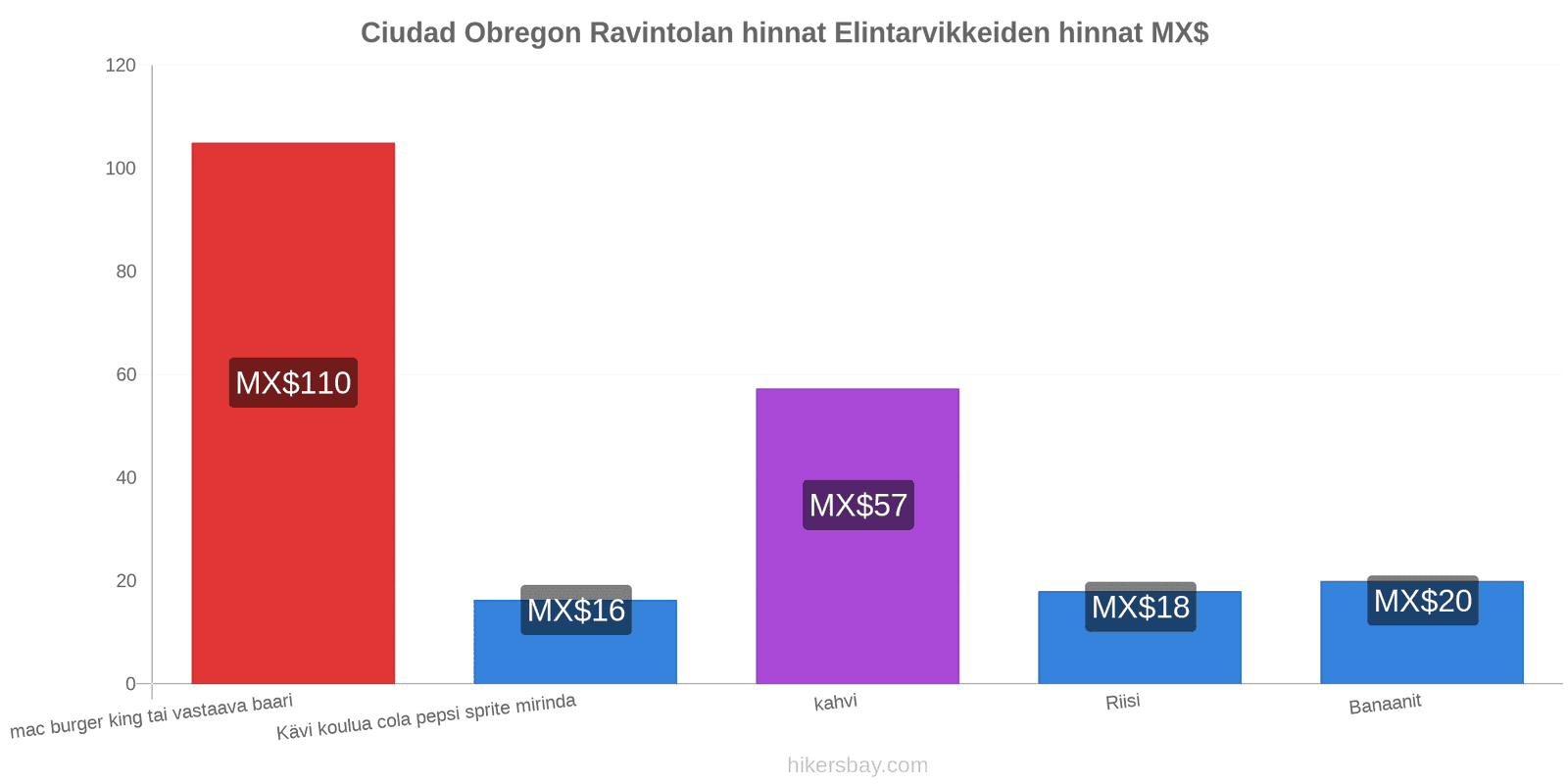 Ciudad Obregon hintojen muutokset hikersbay.com